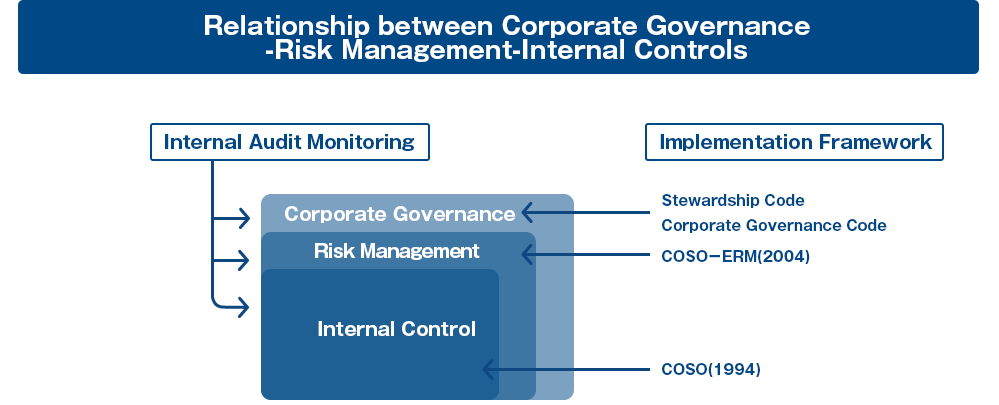 Relationship between Corporate Governance-Risk Management-Internal Controls