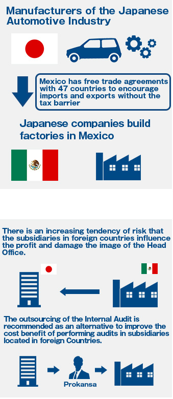 Manufacturers of the Japanese Automotive Industry There is an increasing tendency of risk that the subsidiaries in foreign countries influence the profit and damage the image of the Head Office.