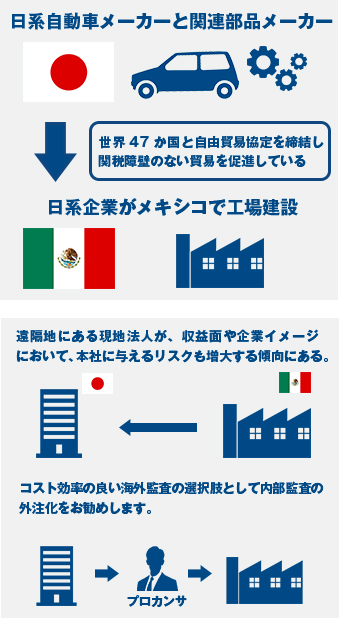 日系自動車メーカーと関連部品メーカー 日系企業がメキシコで工場建設